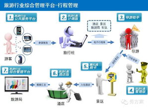 構(gòu)建未來(lái) 基于互聯(lián)網(wǎng)的智慧旅游整體建設(shè)與信息服務(wù)方案